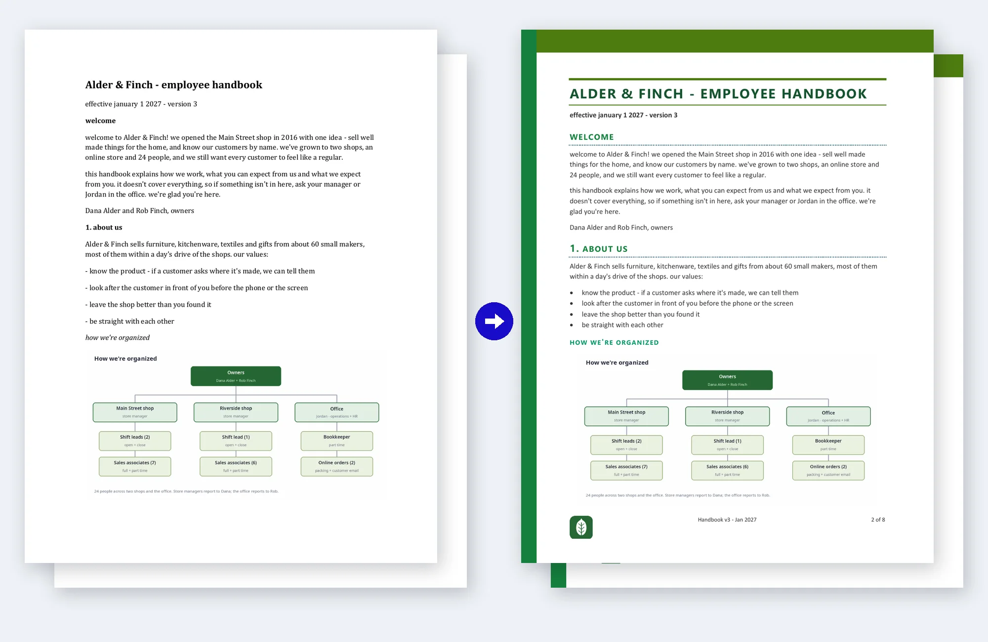 Before and after: the unformatted Word draft of an employee handbook with plain text headings and dashes on the left, and the same content formatted as a Word handbook with green capitalised section headings, a styled org chart page and a logo footer on the right