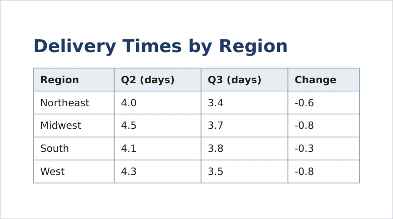 Sample PDF page with a four-column table of delivery times by region