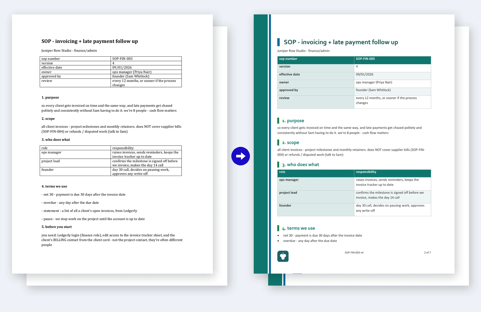 Before and after: the unformatted Word draft of an invoicing SOP with plain grid tables on the left, and the same content formatted as a Word SOP with styled section headings and teal document control and responsibility tables on the right