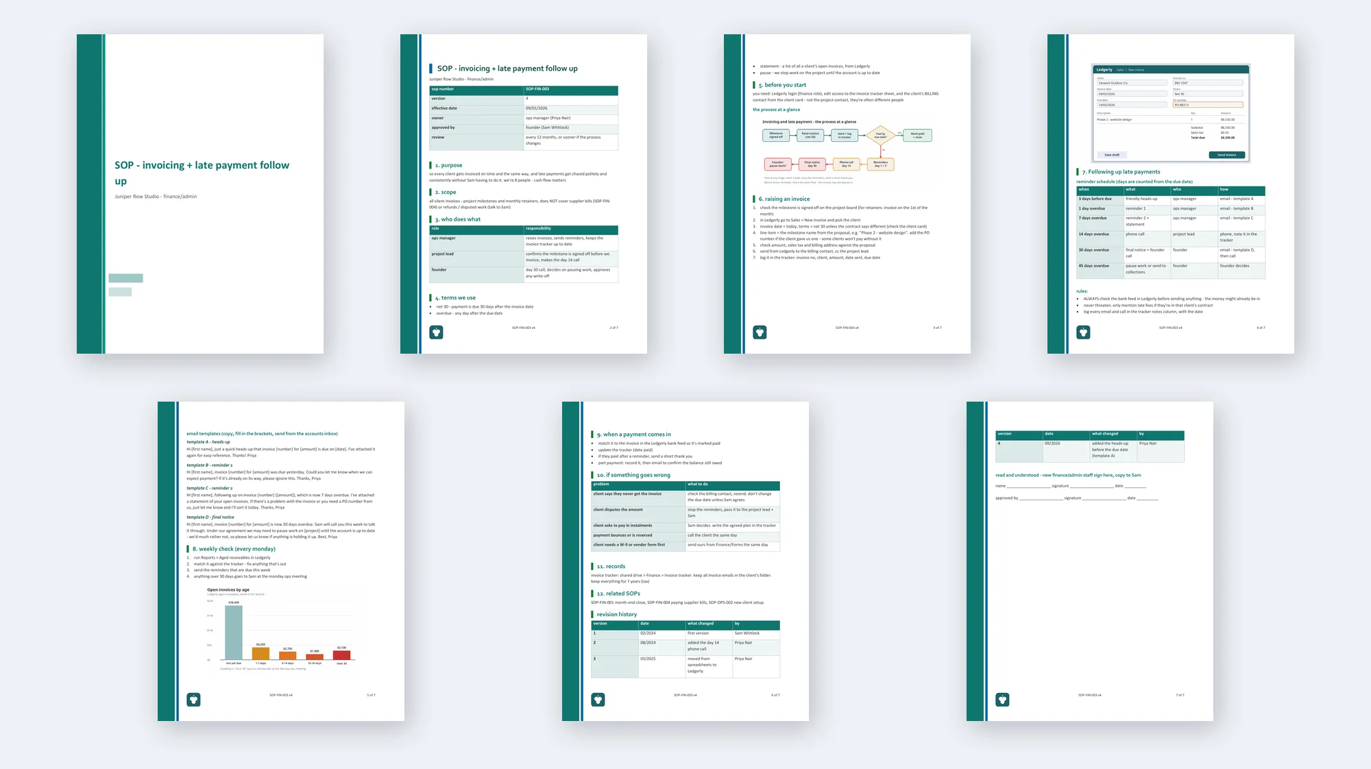 All seven pages of the sample SOP: a cover page, document control and responsibility tables, a process flowchart above numbered invoicing steps, an invoice screen screenshot, a reminder schedule table, four email templates, an aged invoices chart, a troubleshooting table, a revision history and sign-off lines, with the SOP number, logo and page number in the footer