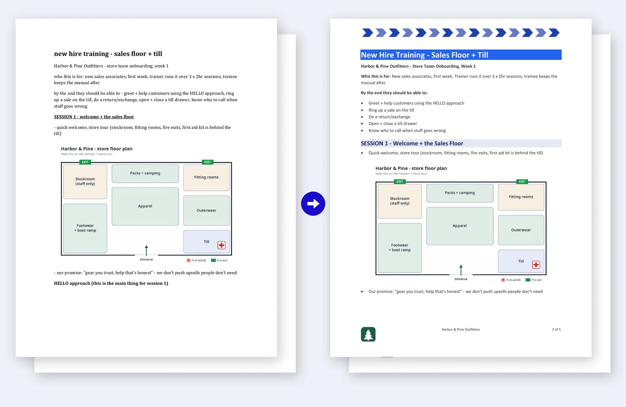Before and after: the trainer's unformatted Word draft with a store floor plan on the left, and the same content formatted into a Word training manual with styled session headings, bulleted objectives and the floor plan in the same place on the right